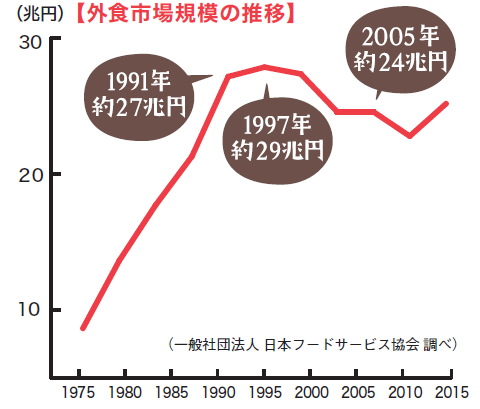 ぐるなび通信200号記念企画】 外食のこれまで、これから ぐるなび通信200号記念企画】 外食のこれまで、これから