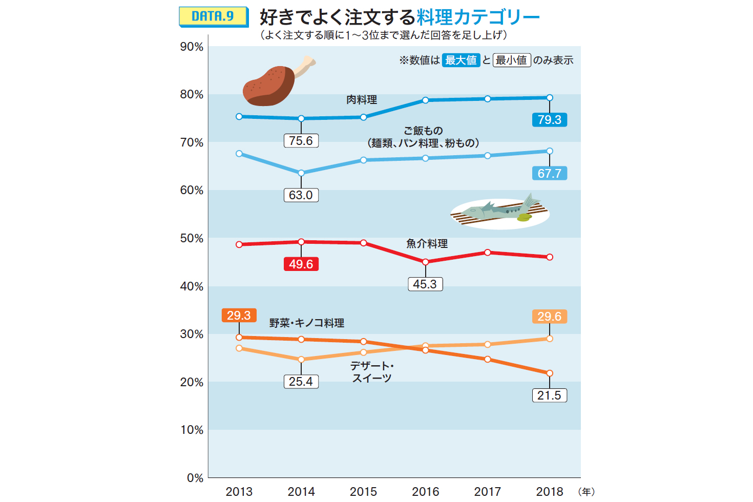 消費者の動向の変化をデータでチェック 外食シーン メニュー調査リポート 3ページ目 ぐるなびpro