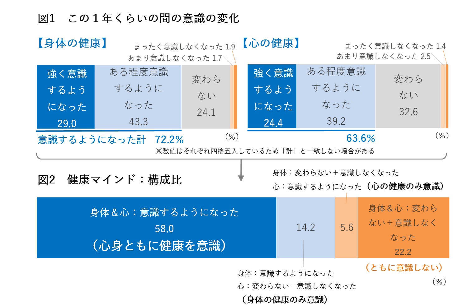 心身の健康を意識する消費者が増加 健康をサポートするメニューの関心が高い ぐるなび通信