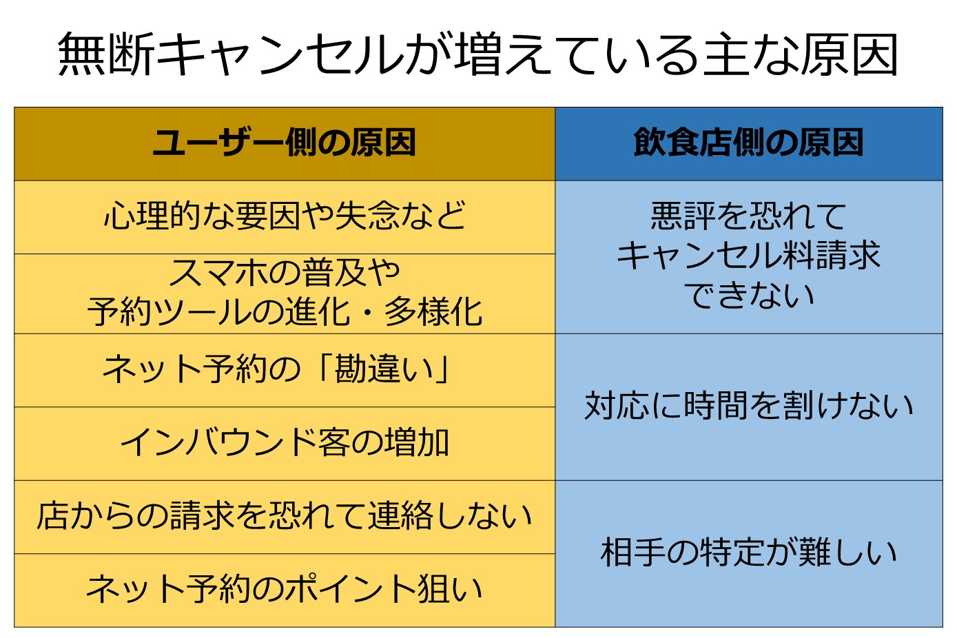 飲食店の無断キャンセル防止＆対応策｜予約のドタキャン被害を最小化する方法 - ぐるなび通信