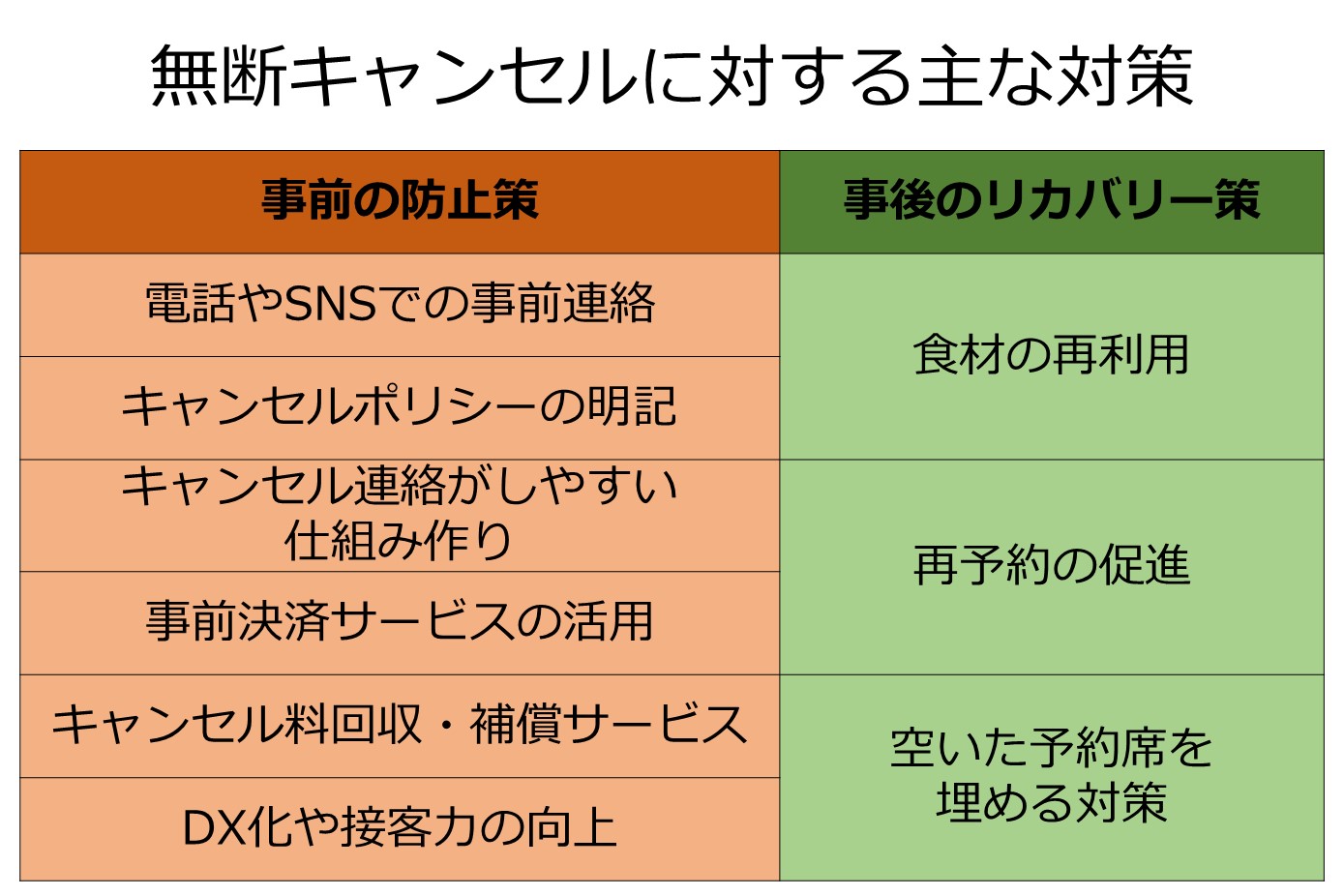 飲食店の無断キャンセル防止＆対応策｜予約のドタキャン被害を最小化する方法 - ぐるなび通信