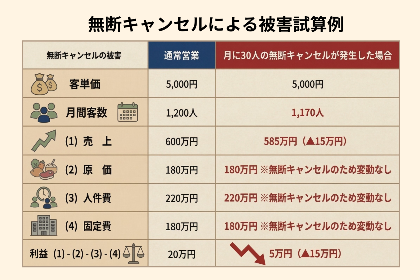 飲食店向け】無断キャンセル（No show）対策の完全ガイドライン｜損失