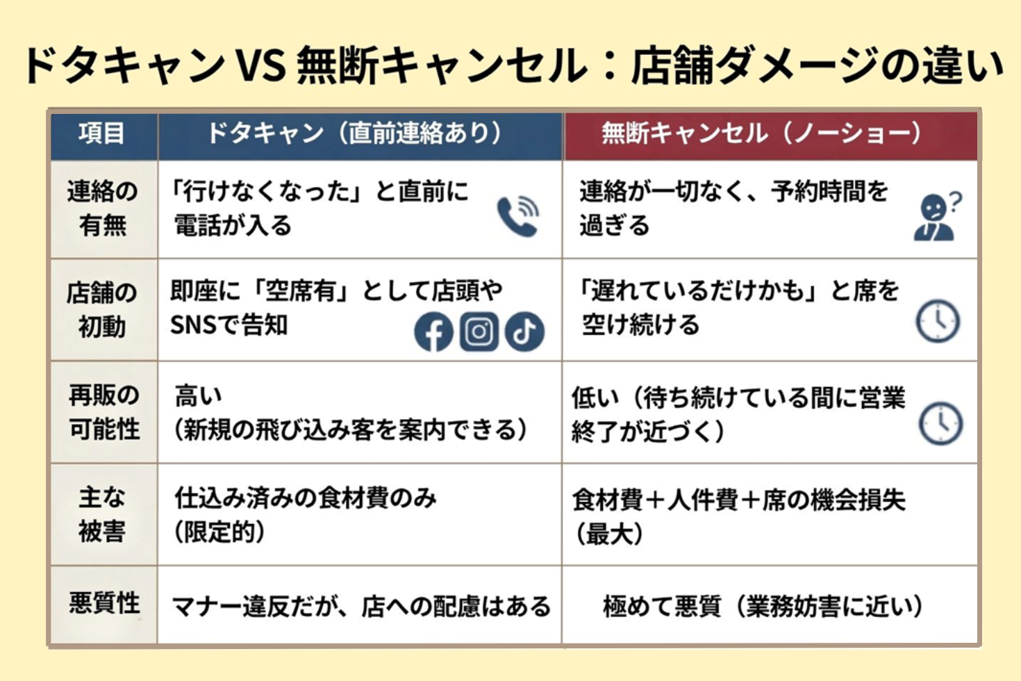 飲食店向け】無断キャンセル（No show）対策の完全ガイドライン｜損失 