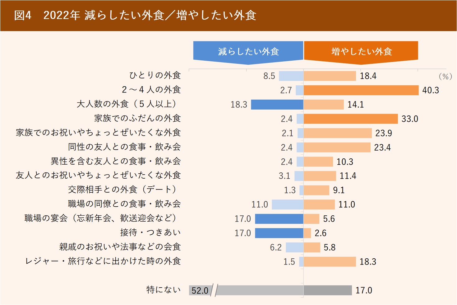 22年は 少人数 家族での外食 がキーワード 21年外食傾向と22年外食の展望 ぐるなび通信