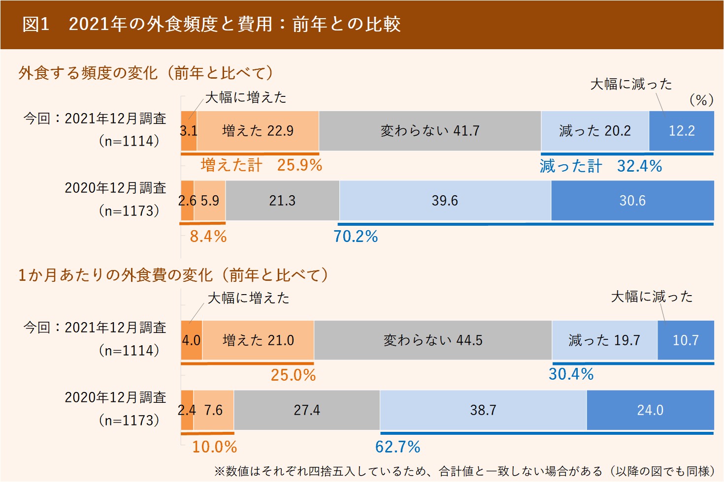22年は 少人数 家族での外食 がキーワード 21年外食傾向と22年外食の展望 ぐるなび通信