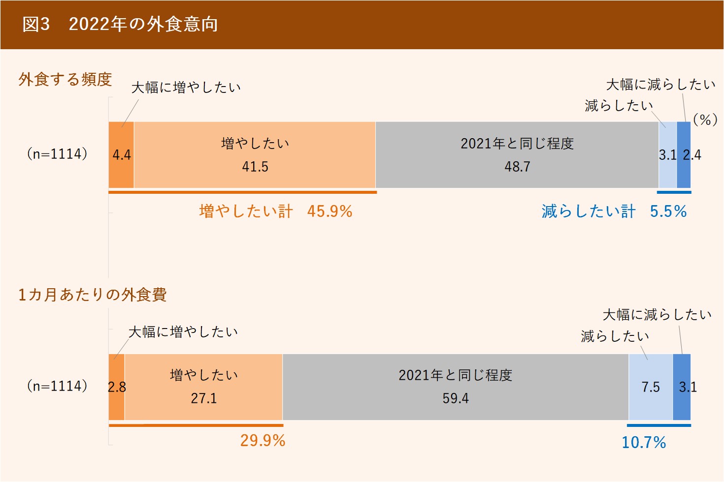 22年は 少人数 家族での外食 がキーワード 21年外食傾向と22年外食の展望 ぐるなび通信