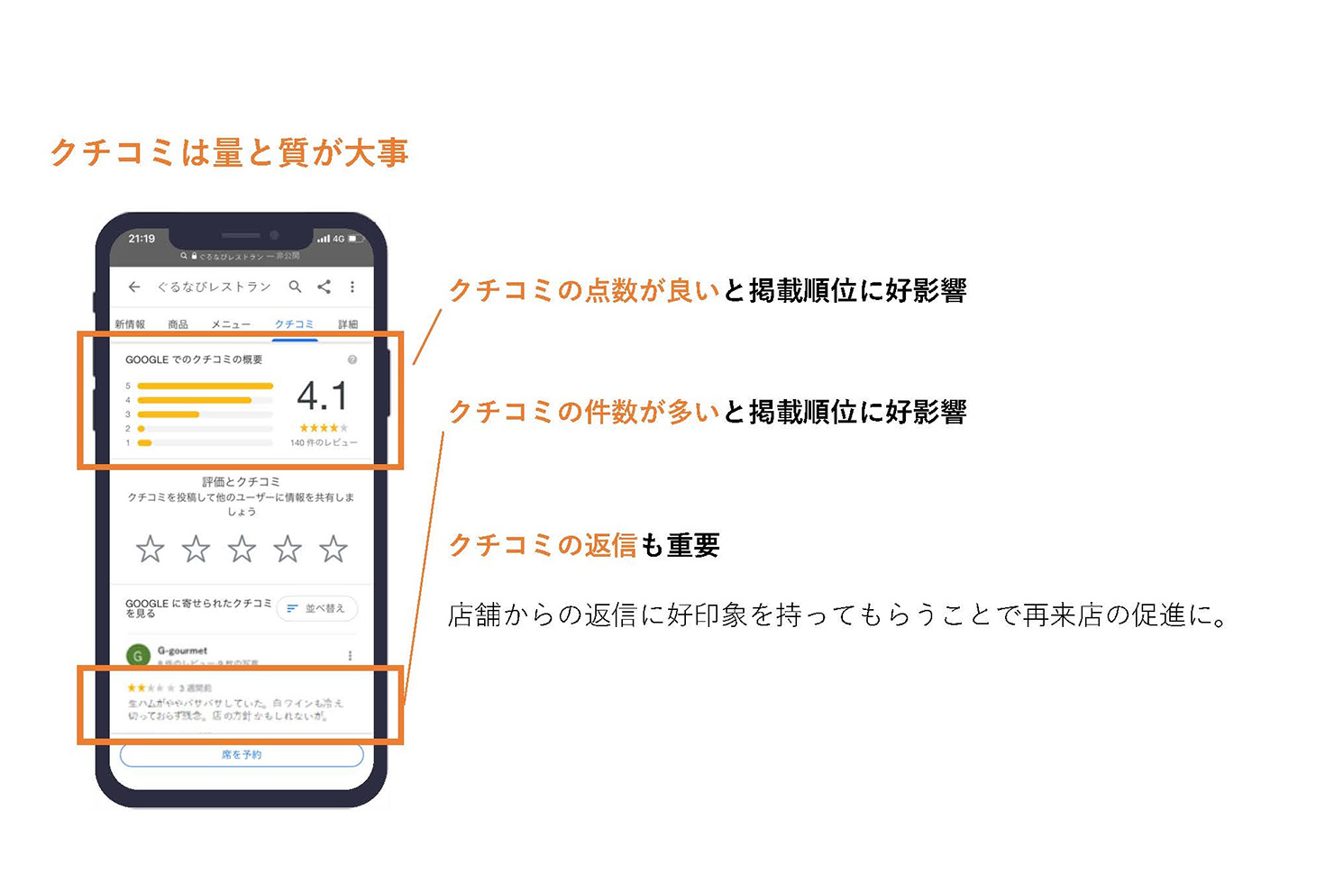 あなたのお店の集客が加速します！飲食店のGoogleビジネスプロフィール