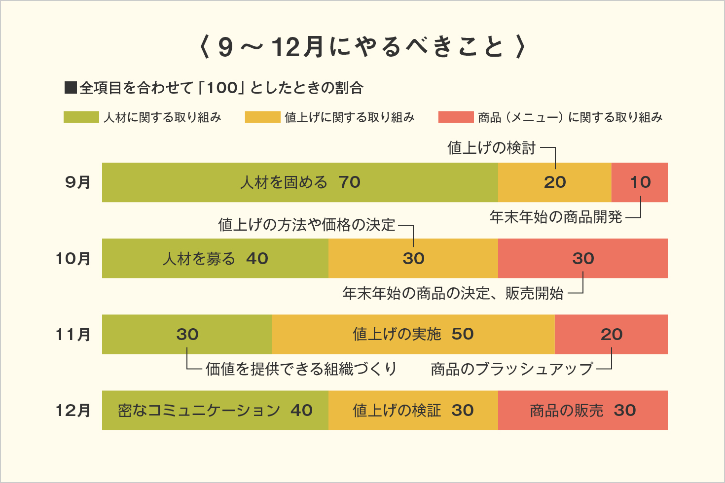 飲食店2022年後半の戦略～目指せ！年末の売上最大化～ - ぐるなび通信