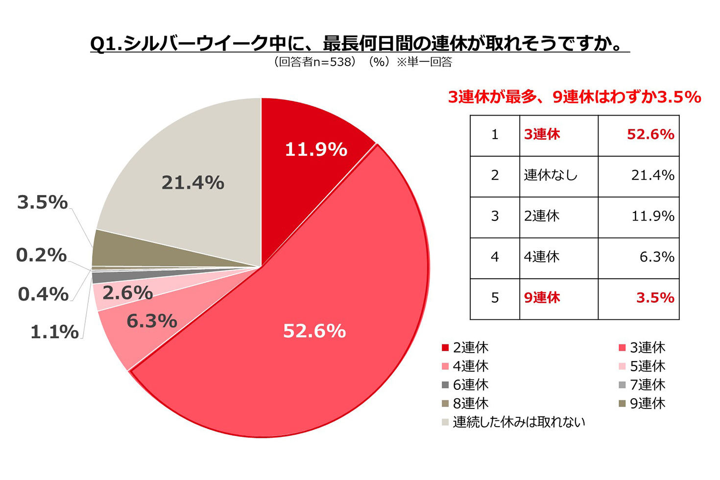 シルバーウィークの過ごし方調査 3連休 が半数以上 24 の人が外食を予定 ぐるなびリサーチ部 ぐるなび通信 シルバーウィークの過ごし方調査 3連休 が半数以上 24 の人が外食を予定 ぐるなびリサーチ部 ぐるなび通信