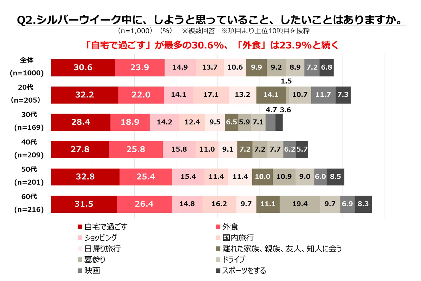 シルバーウィークの過ごし方調査 3連休 が半数以上 24 の人が外食を予定 ぐるなびリサーチ部 ぐるなび通信 シルバーウィークの過ごし方調査 3連休 が半数以上 24 の人が外食を予定 ぐるなびリサーチ部 ぐるなび通信