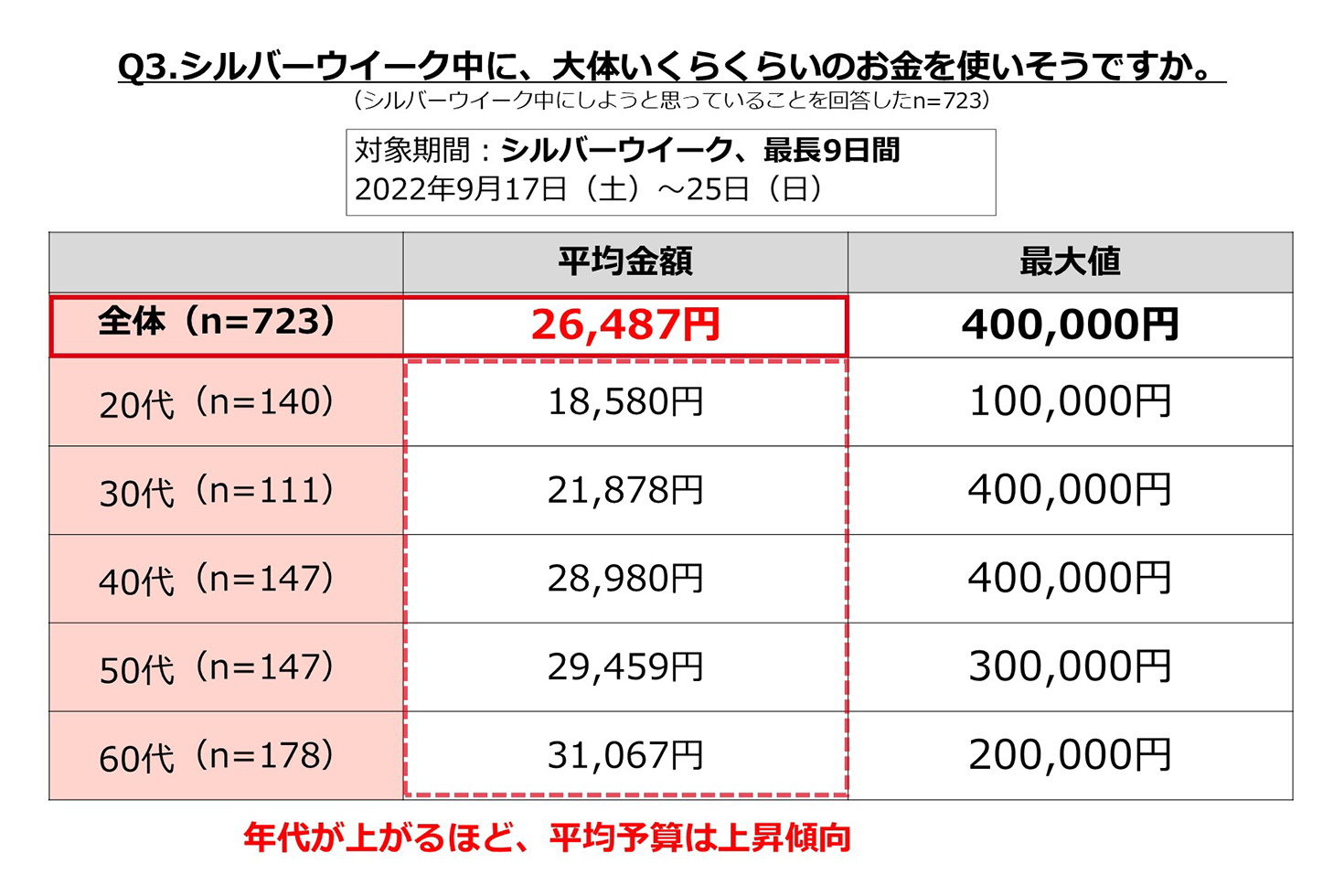 シルバーウィークの過ごし方調査 3連休 が半数以上 24 の人が外食を予定 ぐるなびリサーチ部 ぐるなび通信 シルバーウィークの過ごし方調査 3連休 が半数以上 24 の人が外食を予定 ぐるなびリサーチ部 ぐるなび通信