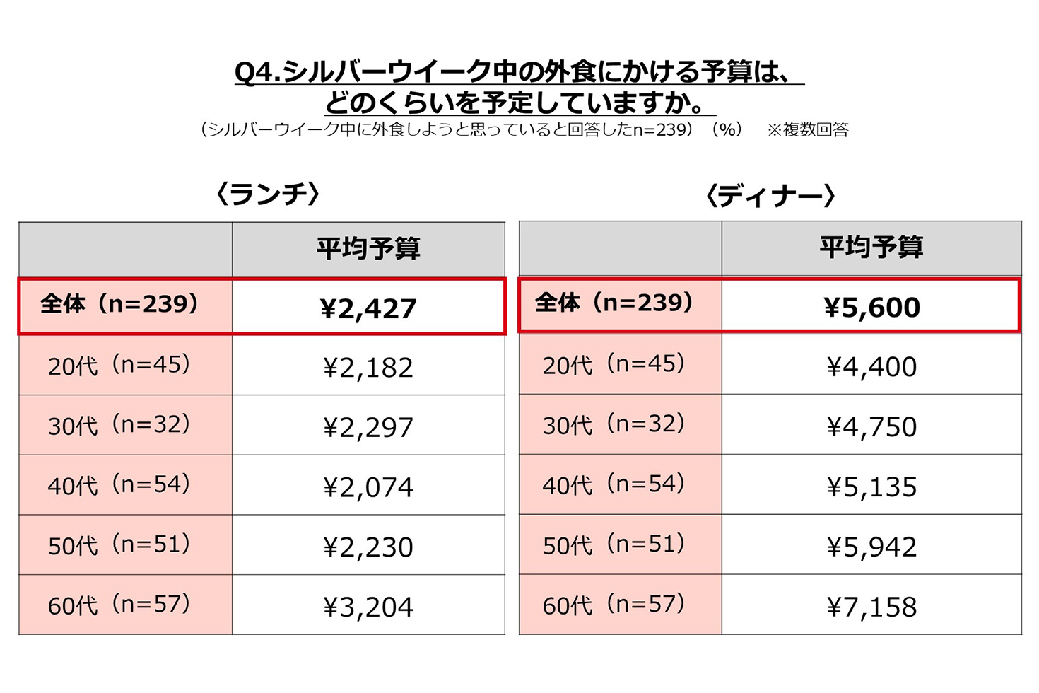 シルバーウィークの過ごし方調査 3連休 が半数以上 24 の人が外食を予定 ぐるなびリサーチ部 ぐるなび通信 シルバーウィークの過ごし方調査 3連休 が半数以上 24 の人が外食を予定 ぐるなびリサーチ部 ぐるなび通信