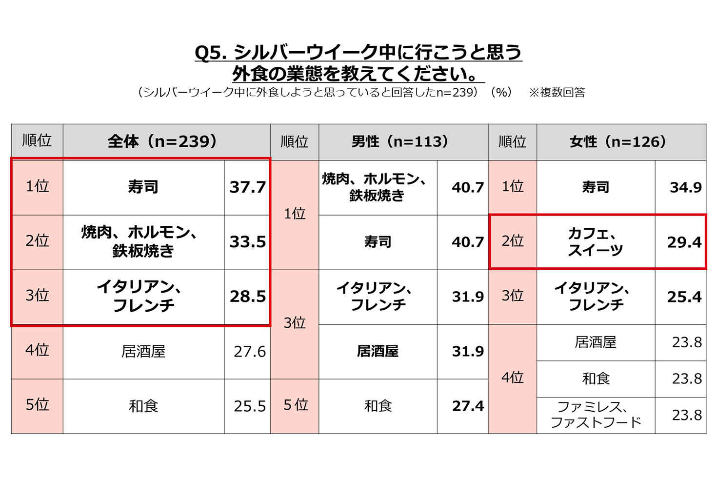 シルバーウィークの過ごし方調査 3連休 が半数以上 24 の人が外食を予定 ぐるなびリサーチ部 ぐるなび通信 シルバーウィークの過ごし方調査 3連休 が半数以上 24 の人が外食を予定 ぐるなびリサーチ部 ぐるなび通信