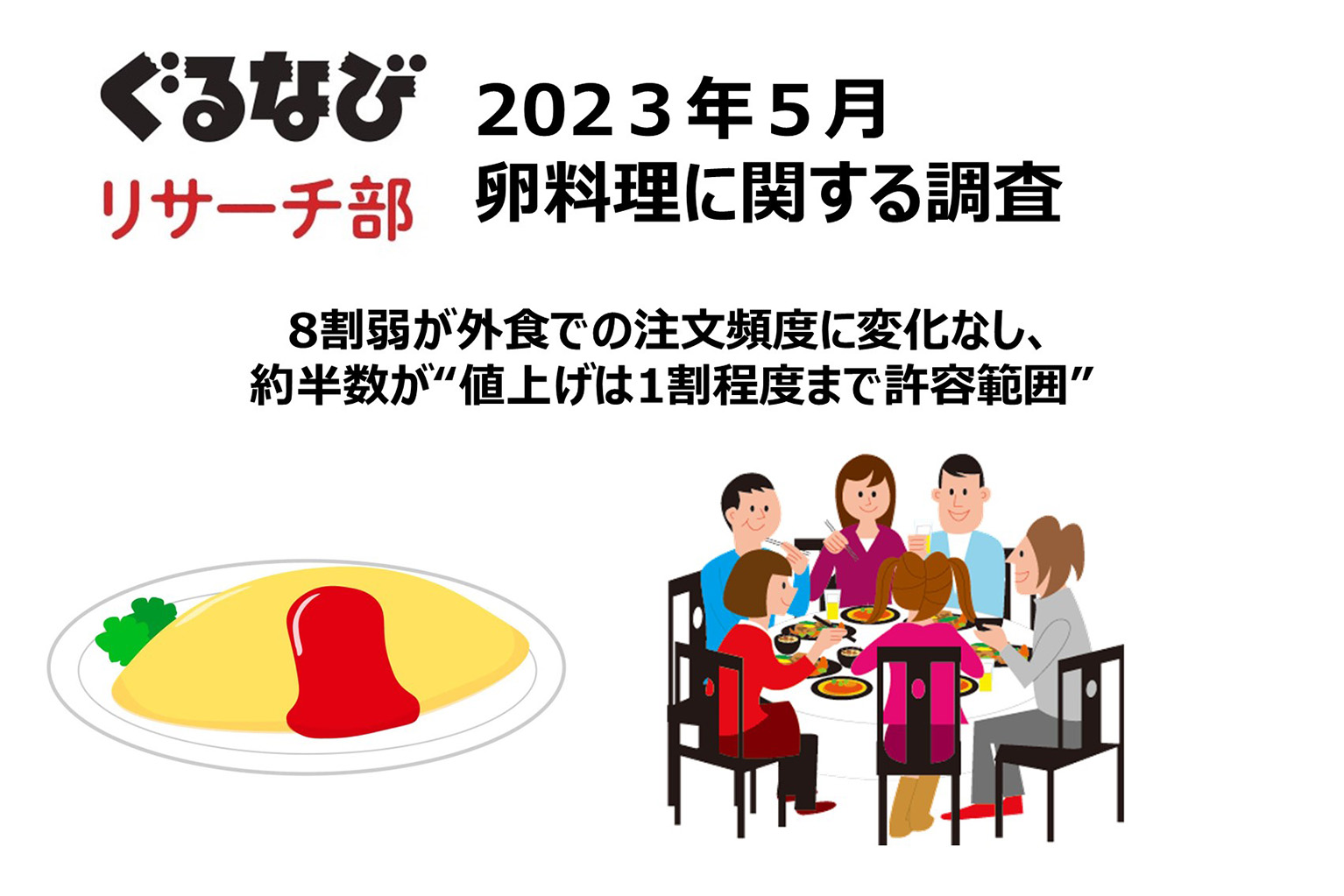 卵料理”に関する調査～8割弱が外食での注文頻度に変化なし、約半数が