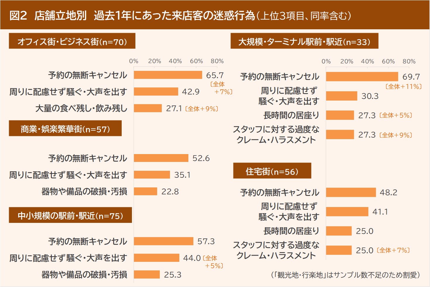 来店客の迷惑行為と対策を調査。「予約の無断キャンセル」「周りに配慮せず騒ぐ」が多数 - ぐるなび通信