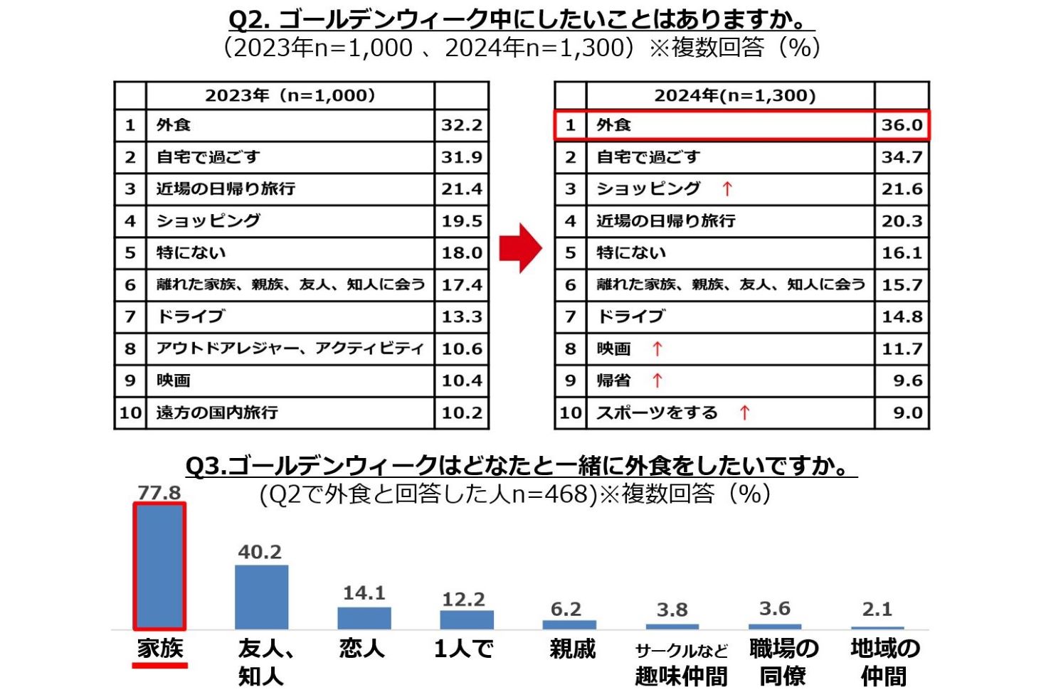 消費者調査】ゴールデンウイーク中にしたいことは「外食」が最多。物価