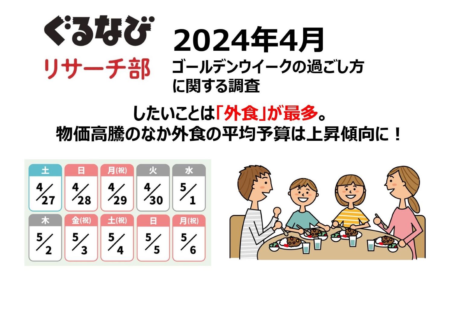 消費者調査】ゴールデンウイーク中にしたいことは「外食」が最多。物価