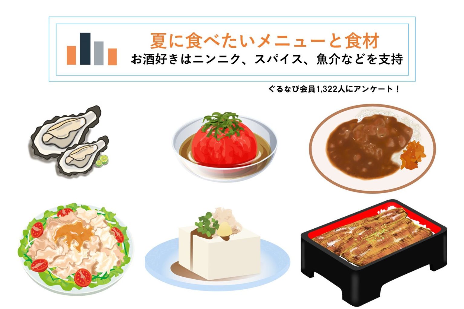 消費者調査で判明！「夏に食べたい料理・食材」ランキング - ぐるなび通信