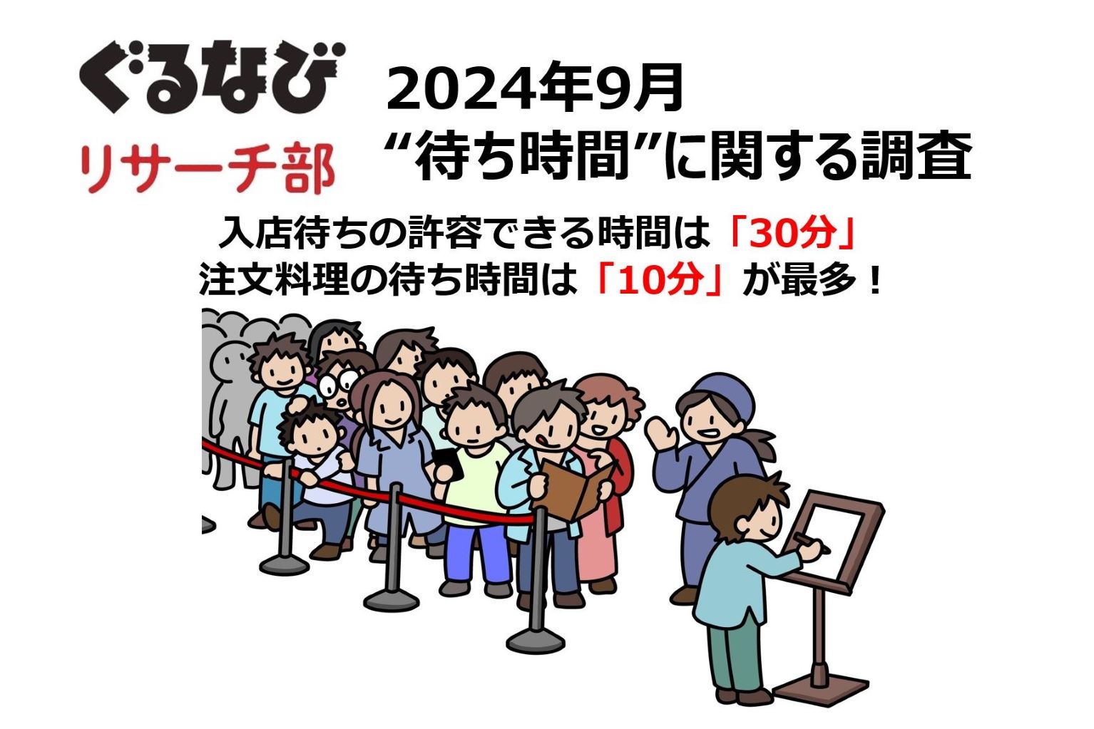 待ち時間に関する調査】入店待ちは「30分」料理の待ち時間は「10分」が最多！ - ぐるなび通信