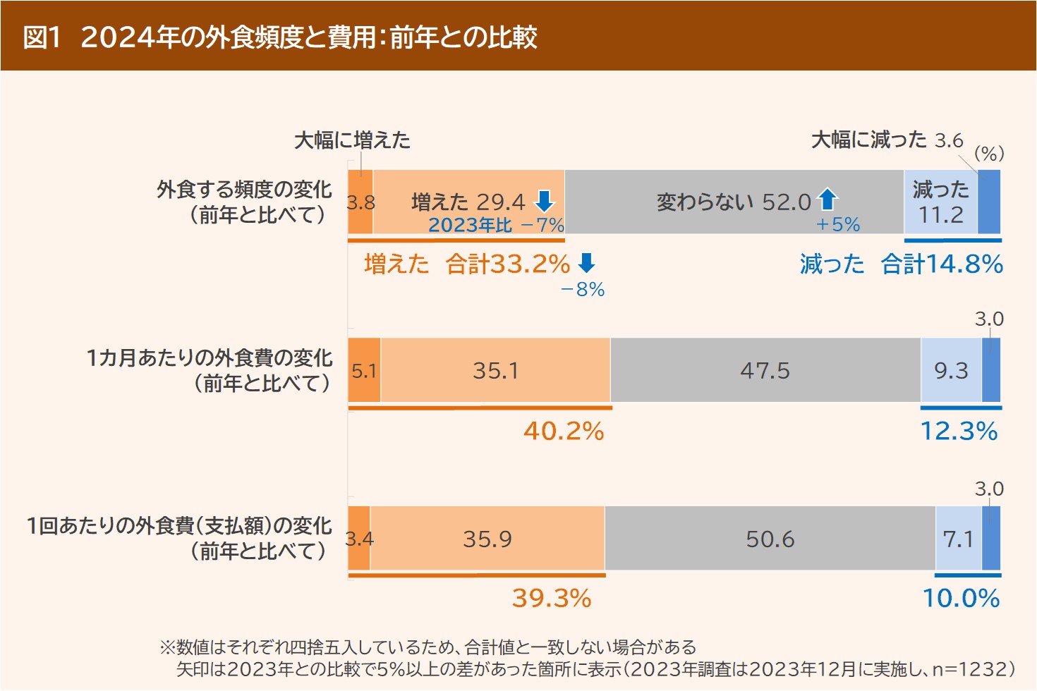 2025年の外食産業についての消費者意向調査。来店動機を生む対策が必要 - ぐるなび通信