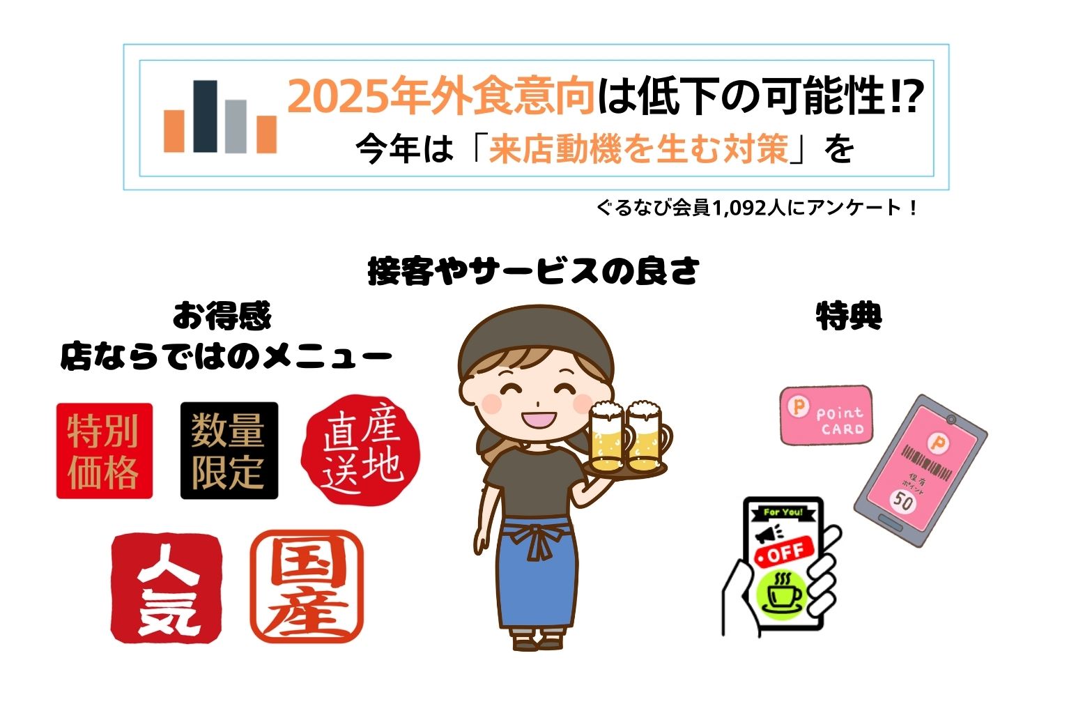 2025年の外食産業についての消費者意向調査。来店動機を生む対策が必要 - ぐるなび通信