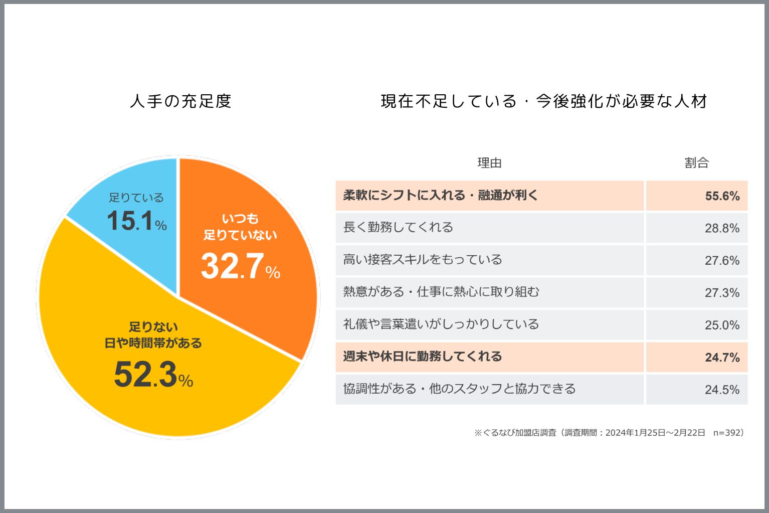 飲食店の人手不足は“スキマ埋め“から！スキマバイトサービス「メルカリ ハロ」は今持つべき武器の一つ - ぐるなび通信