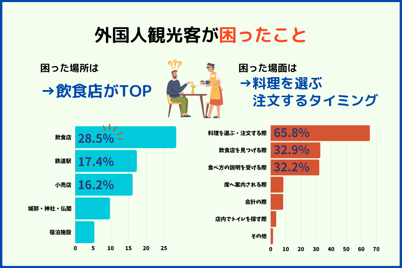 飲食店のインバウンド即戦力！「ガイダブルジョブズ」で“日本語