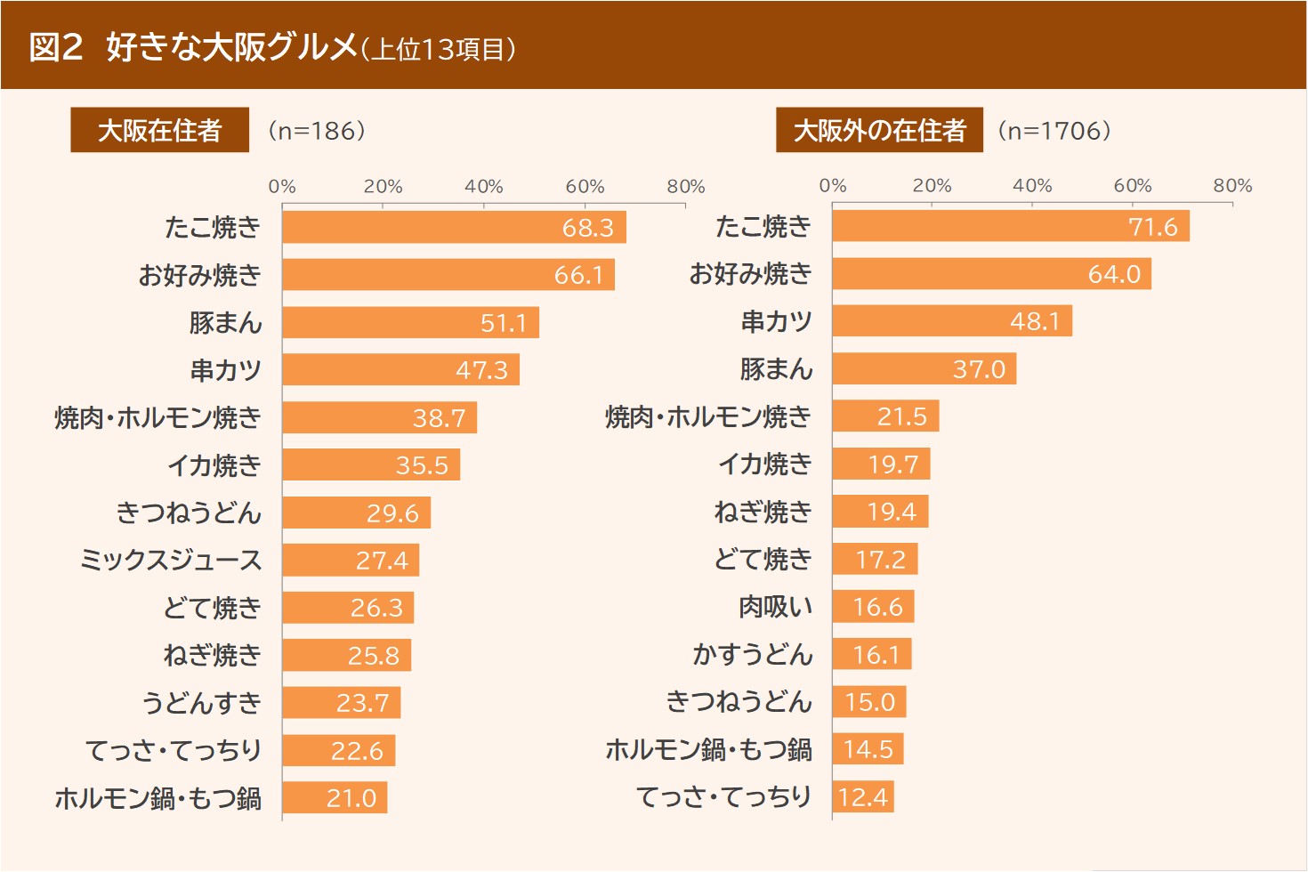 大阪 名物 食べ物 ランキング