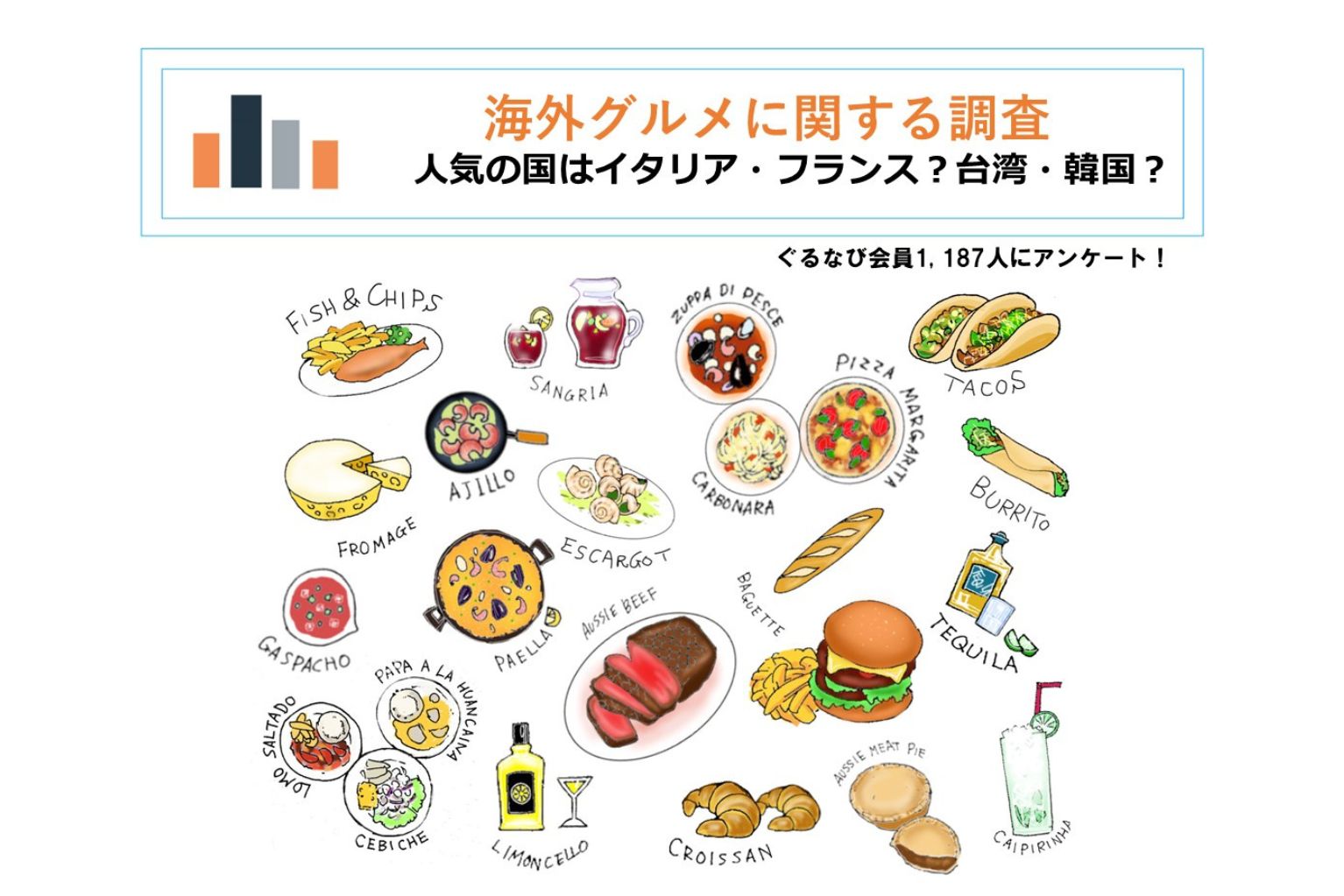 最新トレンド調査】約7割が「海外グルメに興味あり」！人気国 