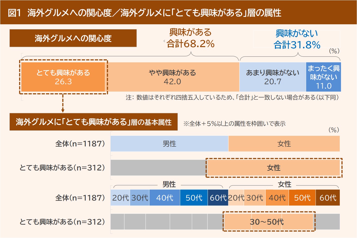 最新トレンド調査】約7割が「海外グルメに興味あり」！人気国ランキング＆注目スイーツ - ぐるなび通信