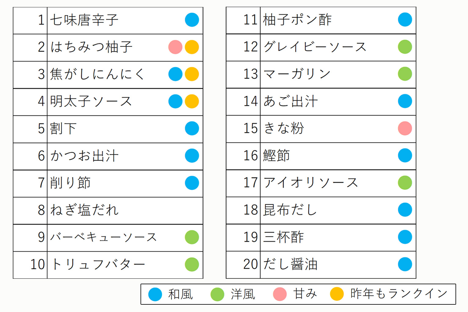 2025年】調味料トレンド！2024年と大きく変化した傾向と注目メニューを